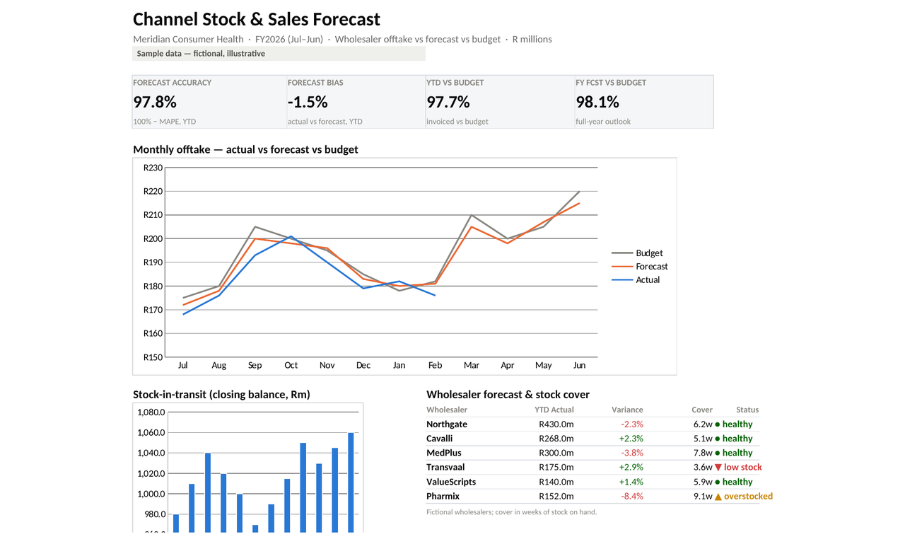 Channel stock and sales forecast dashboard with actual versus forecast versus budget and forecast accuracy KPIs