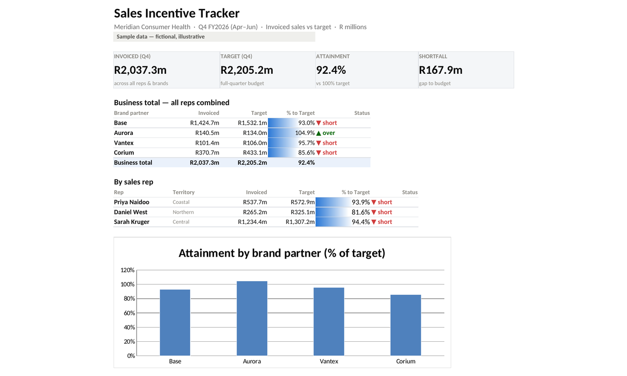 Sales performance dashboard showing invoiced value versus target, attainment and variance by brand and rep